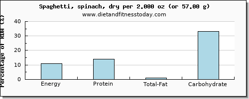 energy and nutritional content in calories in spaghetti